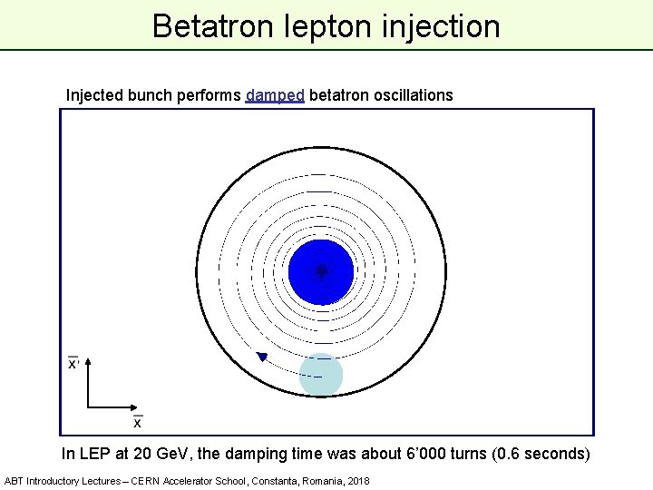 Betatron lepton injection Injected bunch performs damped betatron oscillations In LEP at 20 Ge.