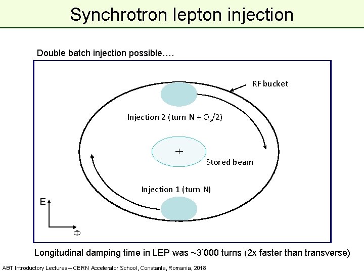 Synchrotron lepton injection Double batch injection possible…. RF bucket Injection 2 (turn N +