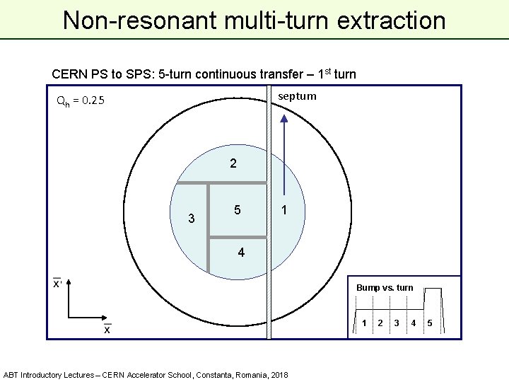 Non-resonant multi-turn extraction CERN PS to SPS: 5 -turn continuous transfer – 1 st