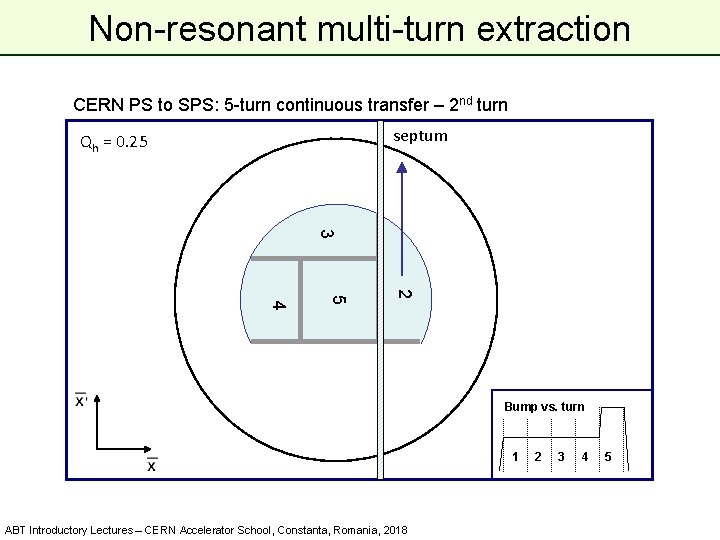 Non-resonant multi-turn extraction CERN PS to SPS: 5 -turn continuous transfer – 2 nd