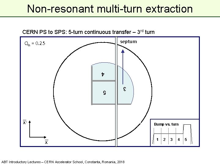 Non-resonant multi-turn extraction CERN PS to SPS: 5 -turn continuous transfer – 3 rd