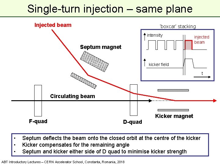 Single-turn injection – same plane Injected beam ‘boxcar’ stacking intensity Septum magnet injected beam