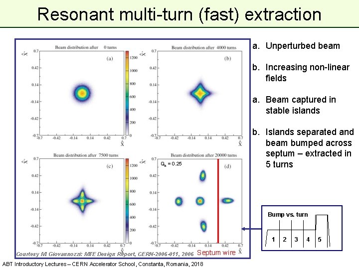 Resonant multi-turn (fast) extraction a. Unperturbed beam b. Increasing non-linear fields a. Beam captured