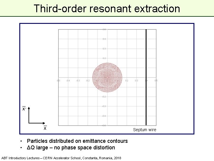 Third-order resonant extraction Septum wire • Particles distributed on emittance contours • ΔQ large