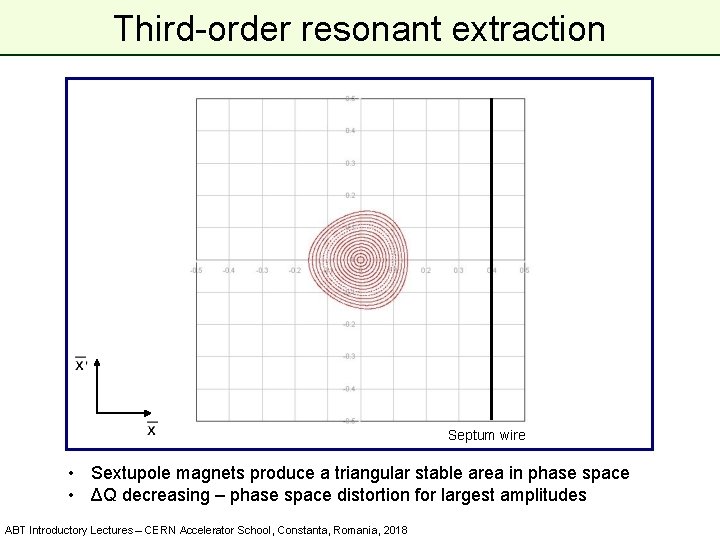 Third-order resonant extraction Septum wire • Sextupole magnets produce a triangular stable area in