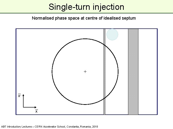 Single-turn injection Normalised phase space at centre of idealised septum ABT Introductory Lectures –