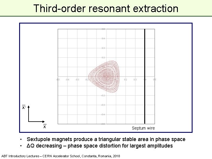 Third-order resonant extraction Septum wire • Sextupole magnets produce a triangular stable area in