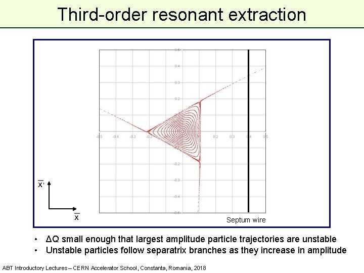 Third-order resonant extraction Septum wire • ΔQ small enough that largest amplitude particle trajectories