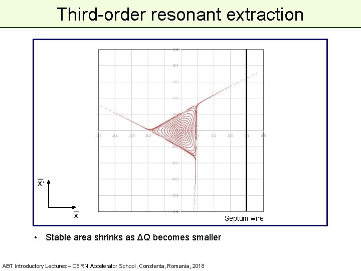 Third-order resonant extraction Septum wire • Stable area shrinks as ΔQ becomes smaller ABT