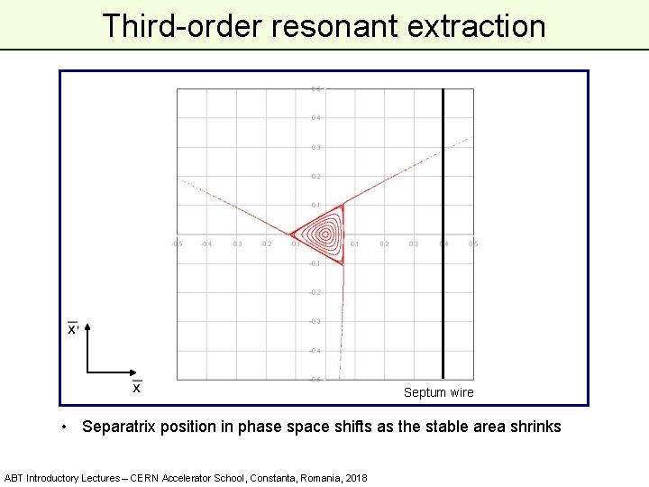 Third-order resonant extraction Septum wire • Separatrix position in phase space shifts as the