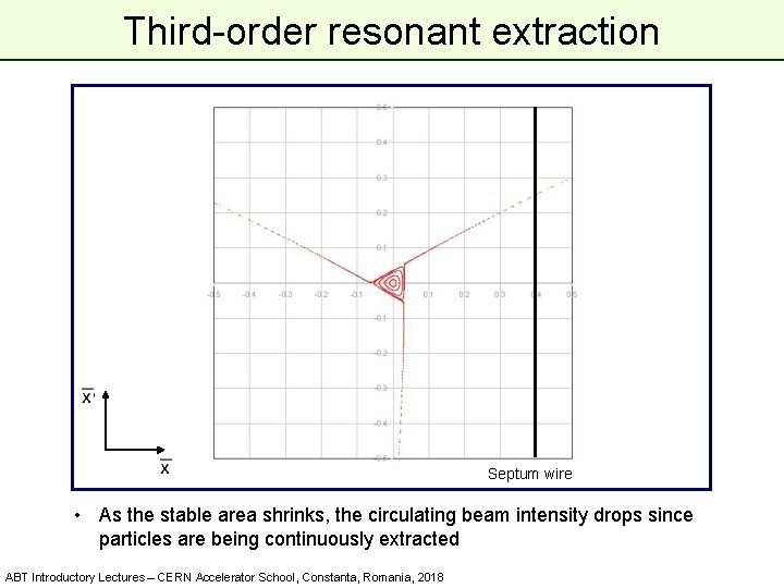 Third-order resonant extraction Septum wire • As the stable area shrinks, the circulating beam