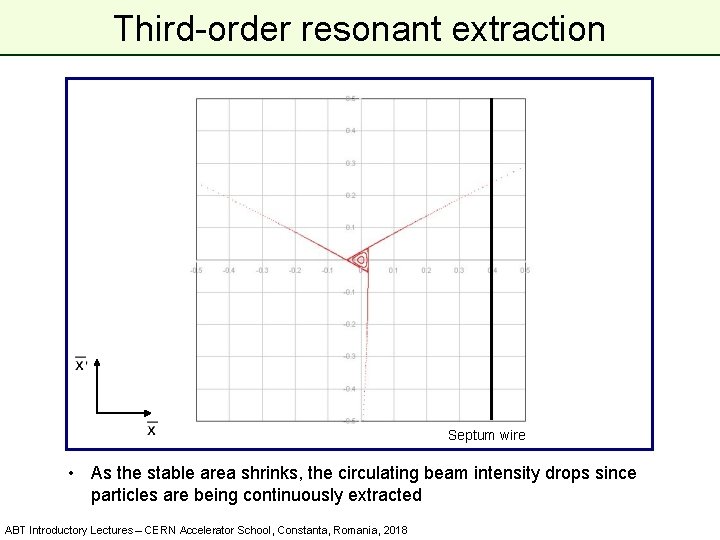 Third-order resonant extraction Septum wire • As the stable area shrinks, the circulating beam