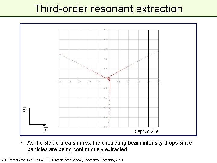 Third-order resonant extraction Septum wire • As the stable area shrinks, the circulating beam