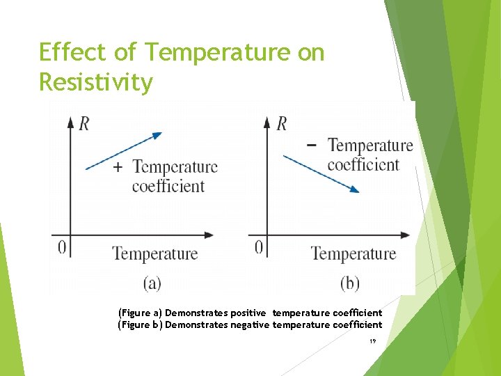 Effect of Temperature on Resistivity (Figure a) Demonstrates positive temperature coefficient (Figure b) Demonstrates