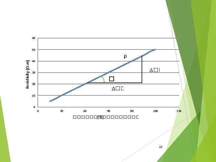 60 Resistivity (Ω. m) 50 ρ 40 Δ�� 30 �� 20 Δ�� 10 0