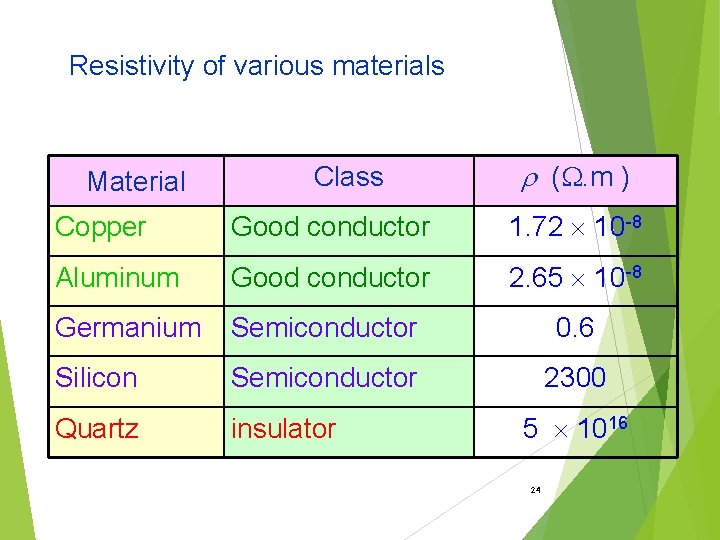 Resistivity of various materials Material Class (. m ) Copper Good conductor 1. 72