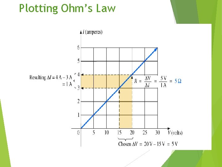 Plotting Ohm’s Law Insert Fig 4. 8 