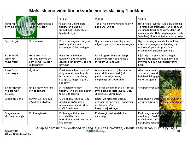 Matslisti eða viðmiðunarkvarði fyrir lesskilning 1 bekkur Stig 1: Stig 2: Stig 3: Stig