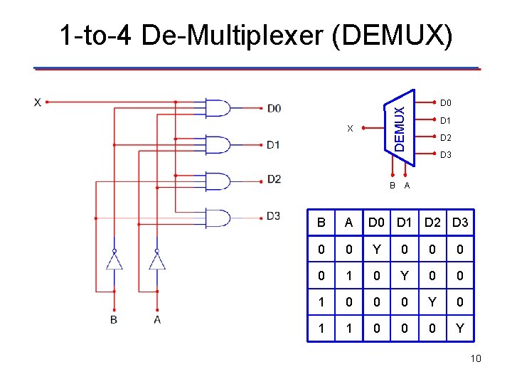 1 -to-4 De-Multiplexer (DEMUX) DEMUX D 0 X B D 1 D 2 D