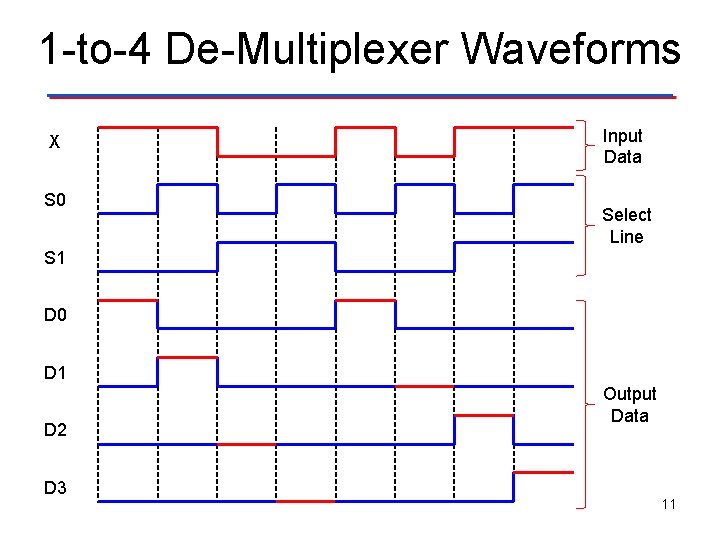 1 -to-4 De-Multiplexer Waveforms X S 0 Input Data Select Line S 1 D