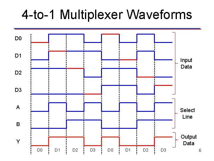 4 -to-1 Multiplexer Waveforms D 0 D 1 Input Data D 2 D 3