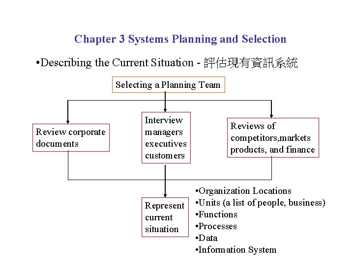 Chapter 3 Systems Planning and Selection • Describing the Current Situation - 評估現有資訊系統 Selecting