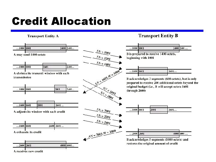 Credit Allocation 