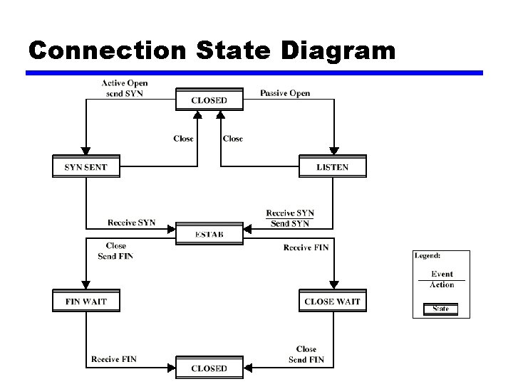 Connection State Diagram 