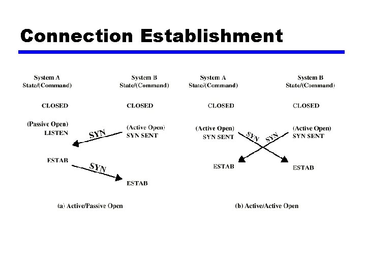 Connection Establishment 