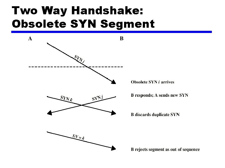 Two Way Handshake: Obsolete SYN Segment 