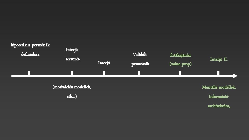 hipotetikus perszónák definiálása Interjú tervezés (motivációs modellek, stb. . . ) Interjú Validált perszónák