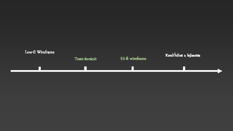 Low-fi Wireframe Teszt-iteráció Hi-fi wireframe Kezdődhet a fejlesztés 