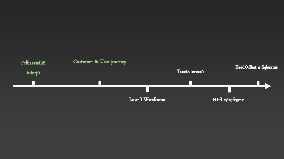 Felhasználói interjú Customer & User journey Teszt-iteráció Low-fi Wireframe Kezdődhet a fejlesztés Hi-fi wireframe