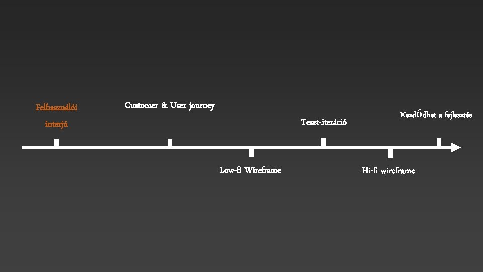 Felhasználói interjú Customer & User journey Teszt-iteráció Low-fi Wireframe Kezdődhet a fejlesztés Hi-fi wireframe