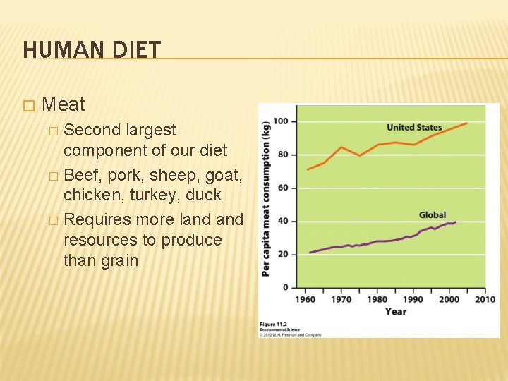 HUMAN DIET � Meat Second largest component of our diet � Beef, pork, sheep,