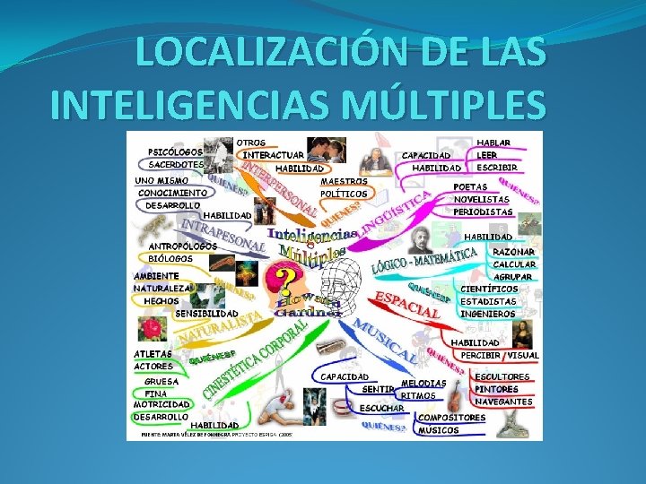 LOCALIZACIÓN DE LAS INTELIGENCIAS MÚLTIPLES 