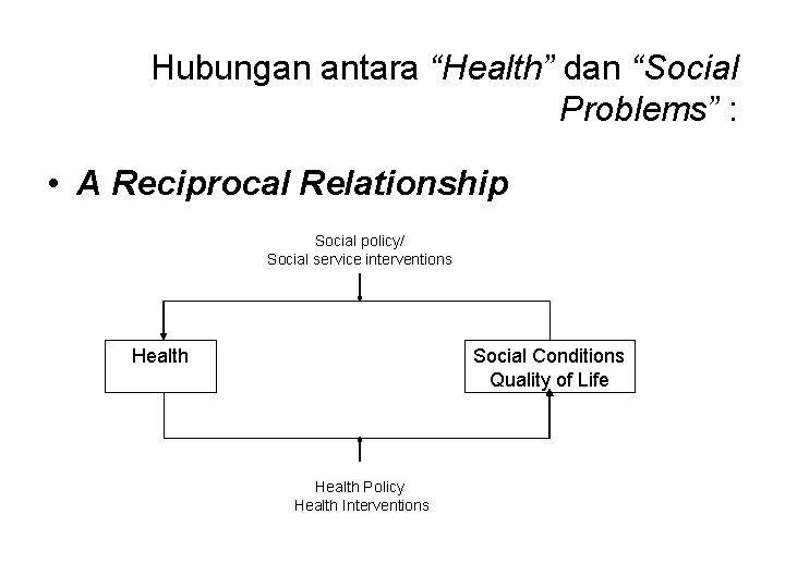 Hubungan antara “Health” dan “Social Problems” : • A Reciprocal Relationship Social policy/ Social