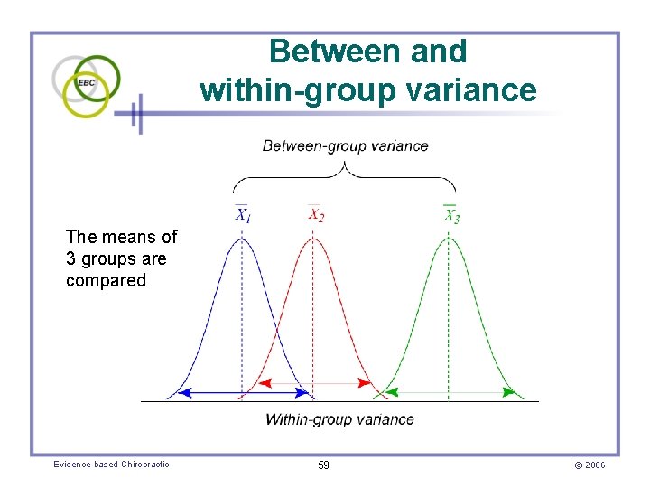 Between and within-group variance The means of 3 groups are compared Evidence-based Chiropractic 59