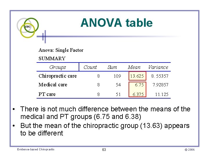 ANOVA table Anova: Single Factor SUMMARY Groups Count Sum Mean Variance Chiropractic care 8