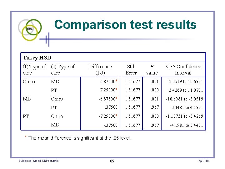 Comparison test results Tukey HSD (I) Type of (J) Type of care Difference (I-J)