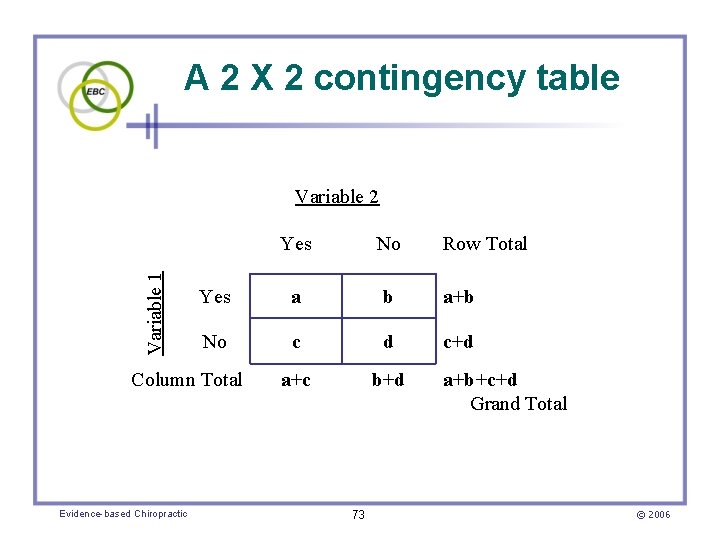 A 2 X 2 contingency table Variable 1 Variable 2 Yes No Yes a