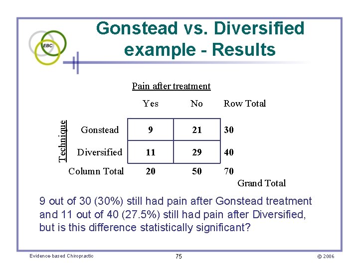 Gonstead vs. Diversified example - Results Pain after treatment No Row Total 9 21