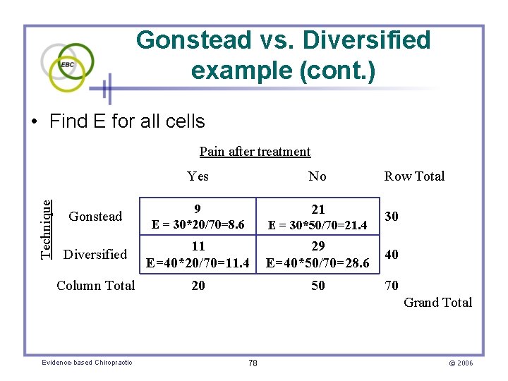 Gonstead vs. Diversified example (cont. ) • Find E for all cells Technique Pain