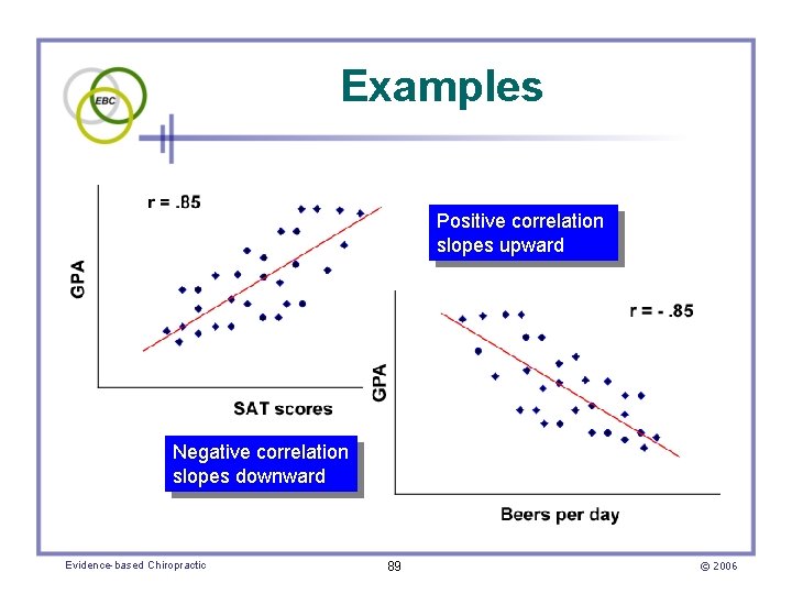 Examples Positive correlation slopes upward Negative correlation slopes downward Evidence-based Chiropractic 89 © 2006
