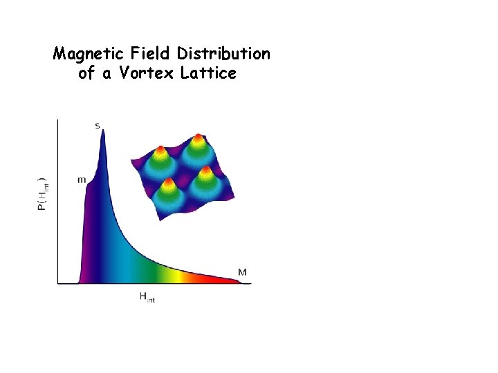 Magnetic Field Distribution of a Vortex Lattice 