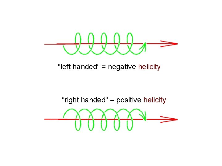 “left handed” = negative helicity “right handed” = positive helicity 