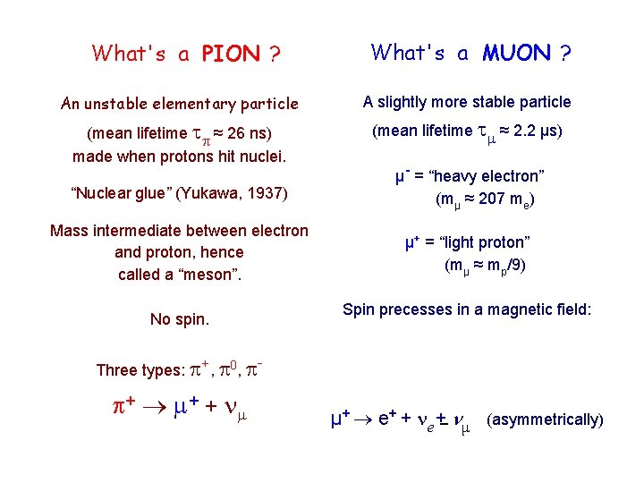 What's a PION ? What's a MUON ? An unstable elementary particle A slightly