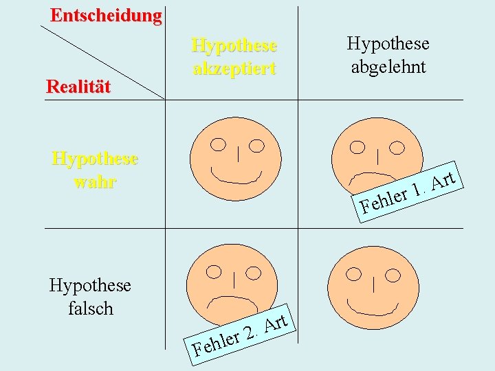 Entscheidung Realität Hypothese akzeptiert Hypothese wahr Hypothese abgelehnt r e l h Fe Hypothese