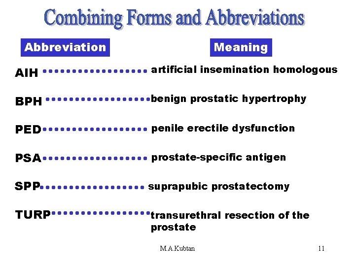 Combining Forms & Abbreviation Meaning Abbreviations (AIH) artificial insemination homologous AIH BPH benign prostatic