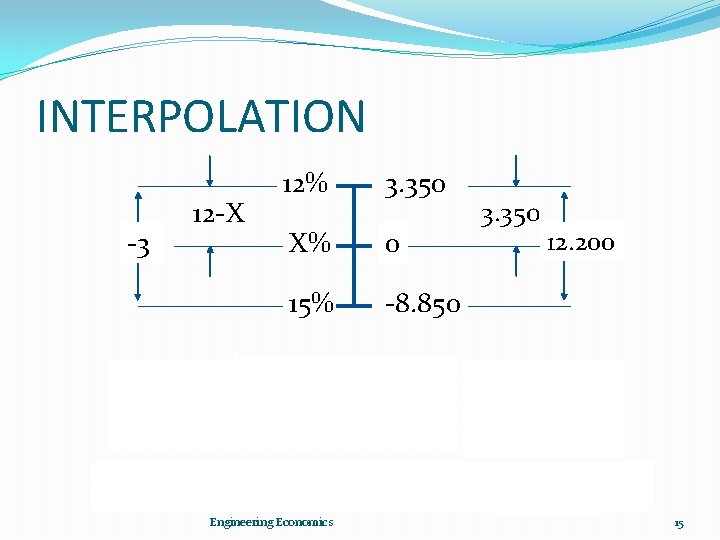 INTERPOLATION -3 12 -X 12% 3. 350 X% 0 15% -8. 850 Engineering Economics